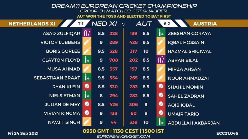 FANTASY Dashboard - Group B 1st Qualifier - Match 22 - Dream11 European Cricket Championship - T10 CRICKET LIVE