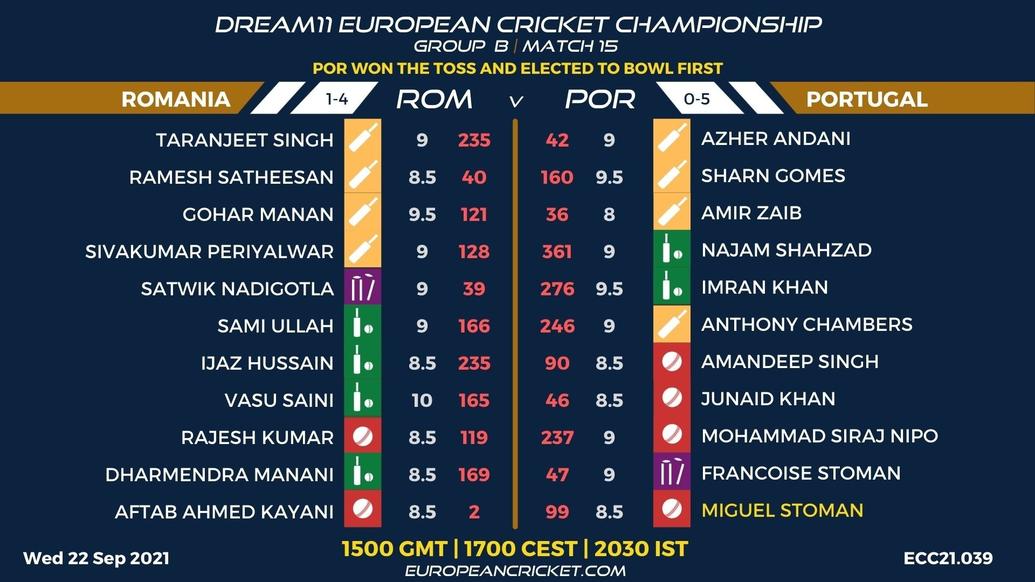FANTASY Dashboard - Group B Match 15 - Dream11 European Cricket Championship - T10 CRICKET LIVE