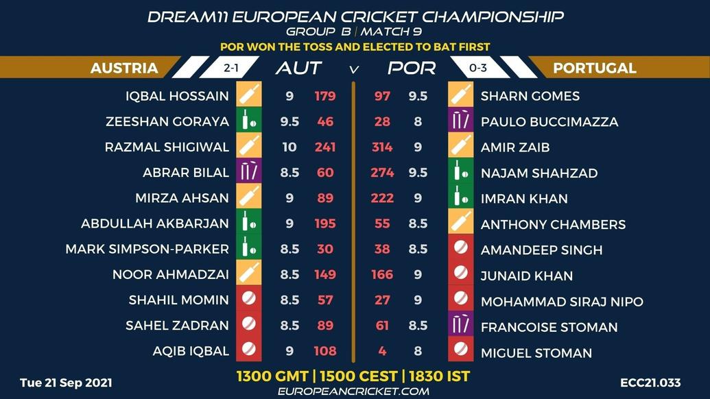 FANTASY Dashboard - Group B Match 9 - Dream11 European Cricket Championship - T10 CRICKET LIVE