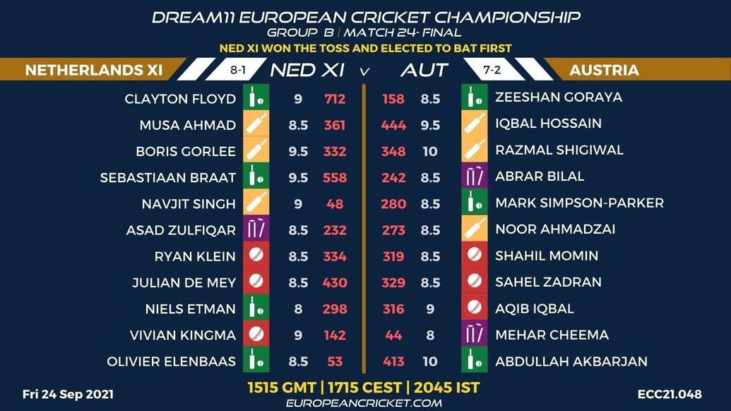 FANTASY Dashboard - Group B Final - Match 24 - Dream11 European Cricket Championship - T10 CRICKET LIVE
