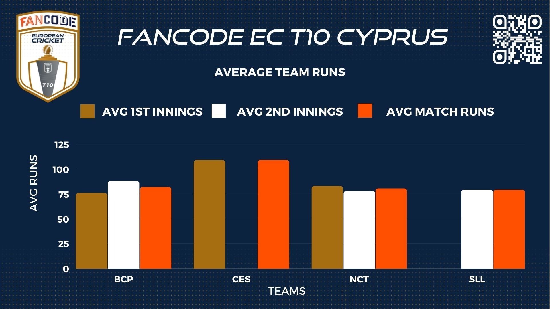 BET2BALL STATS GUN - Day 2 - Fancode European Cricket T10 Cyprus