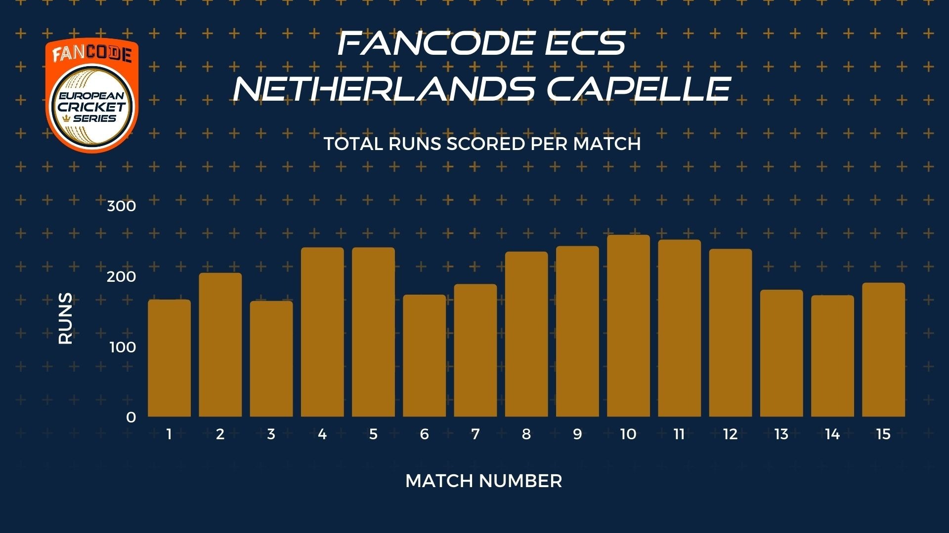 STATS GUN - Day 3 - FanCode ECS Netherlands Capelle