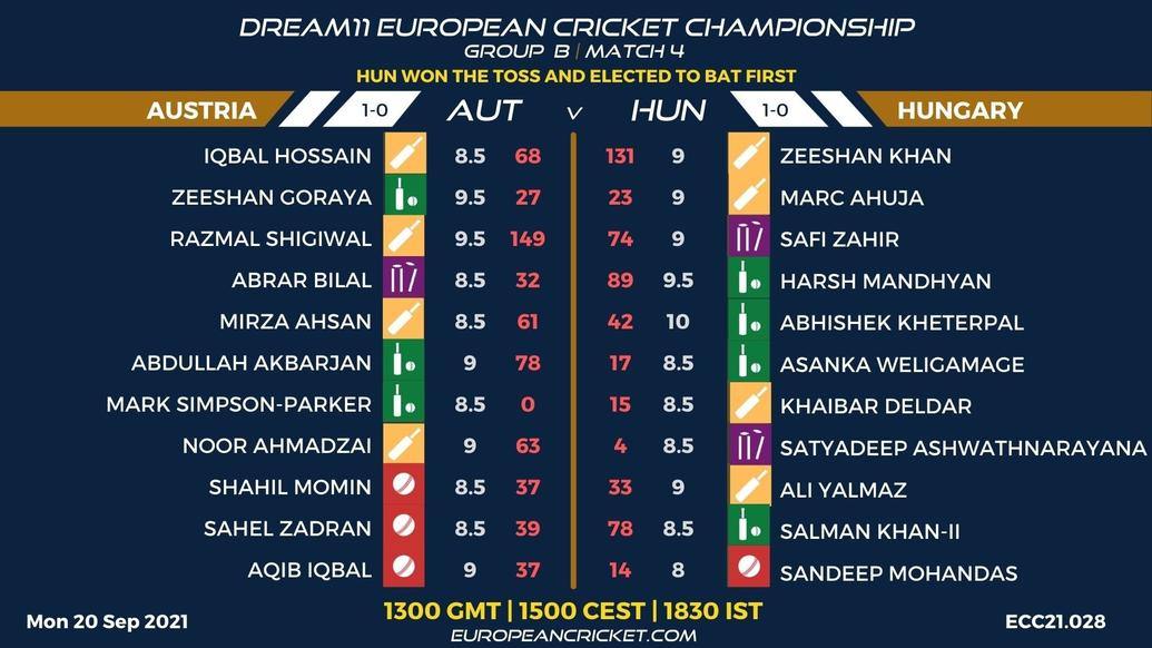 FANTASY Dashboard - Group B Match 4 - Dream11 European Cricket Championship - T10 CRICKET LIVE