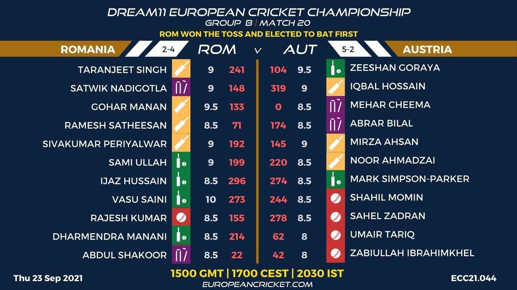 FANTASY Dashboard - Group B Match 20 - Dream11 European Cricket Championship - T10 CRICKET LIVE