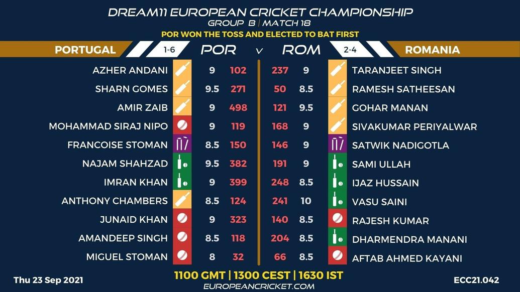 FANTASY Dashboard - Group B Match 18 - Dream11 European Cricket Championship - T10 CRICKET LIVE
