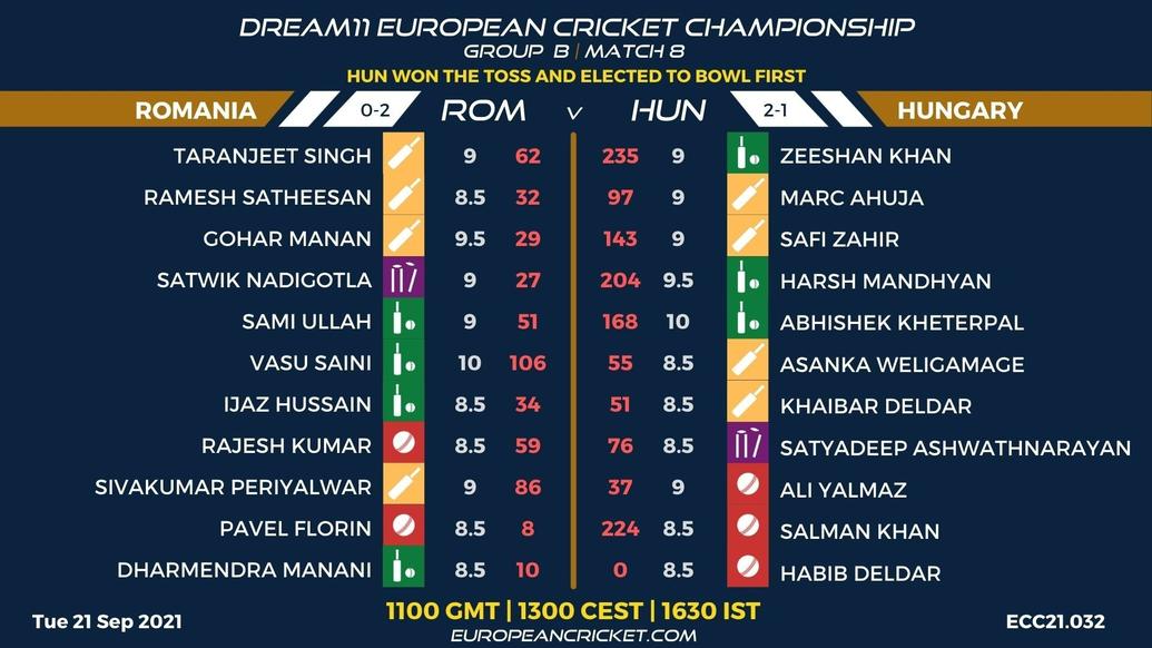 FANTASY Dashboard - Group B Match 8 - Dream11 European Cricket Championship - T10 CRICKET LIVE