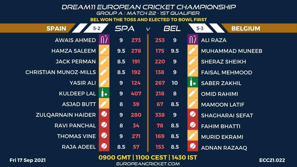 FANTASY Dashboard - Match 22 - 1st Qualifier - Dream11 European Cricket Championship - T10 CRICKET LIVE