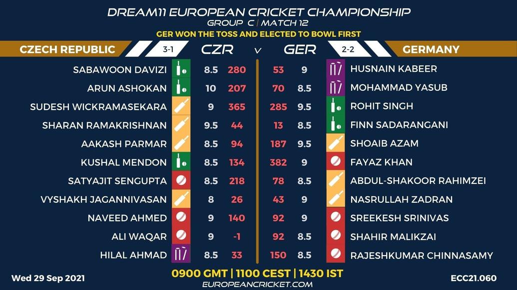 FANTASY Dashboard - Group C Match 12 - Dream11 European Cricket Championship - T10 CRICKET LIVE
