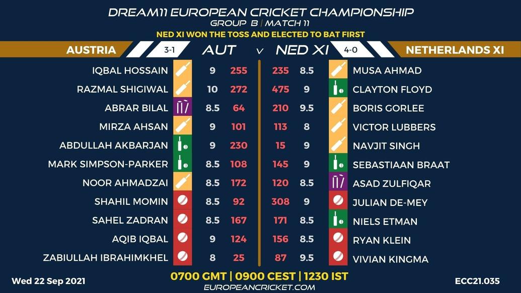 FANTASY Dashboard - Group B Match 11 - Dream11 European Cricket Championship - T10 CRICKET LIVE