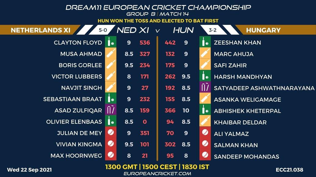 FANTASY Dashboard - Group B Match 14 - Dream11 European Cricket Championship - T10 CRICKET LIVE